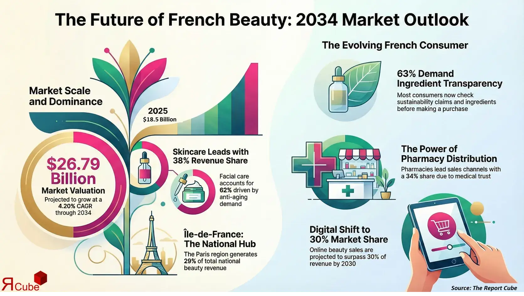France Cosmetics and Personal Care Market Report and Forecast to 2026-2034